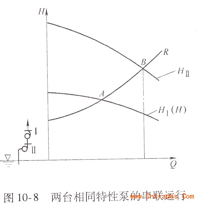 两台相同特性泵的串联运行