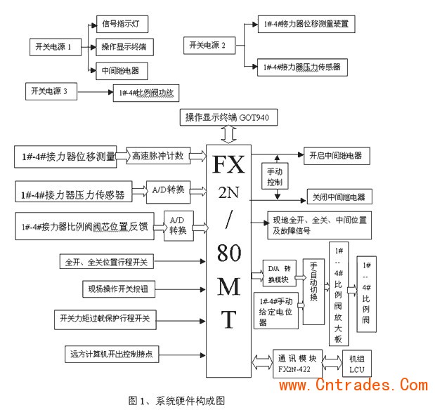 三菱PLC-FX2N系列在筒阀同步控制中的运用