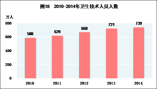 图18 卫生技术人员人数