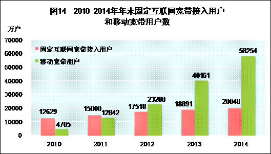 图14 固定宽带接入用户和移动宽带用户数