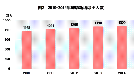 图2 城镇新增就业人数