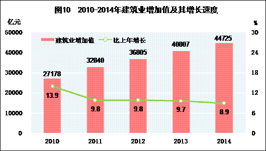 图10 建筑业增加值及其增速