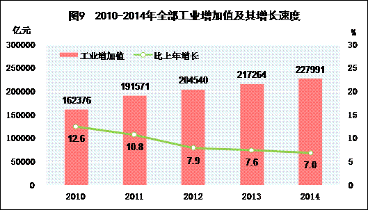 图9 工业增加值及其增速