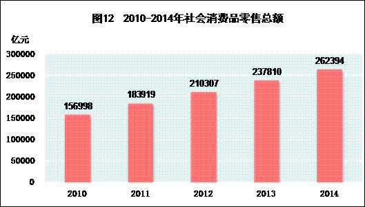 图12 社会消费品零售总额