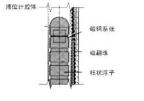 磁翻板显示液位的部分